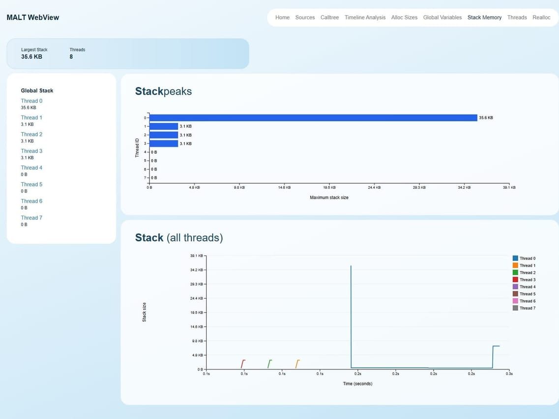 MALT : Malloc Tracker (Inria) — 2